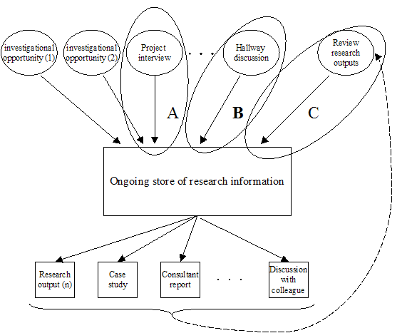 Alistair-cockburn-multiple-information-gathering.gif