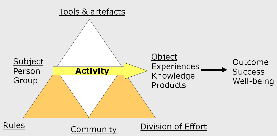 Activity-system-engestrom-webb.png