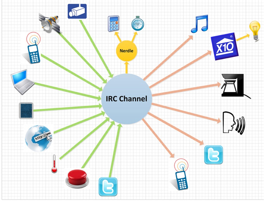 Irc-hub-home-automation-ubiqitious-computing.jpg